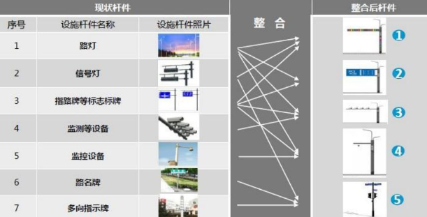 道路交通杆件優化整合原則（zé）